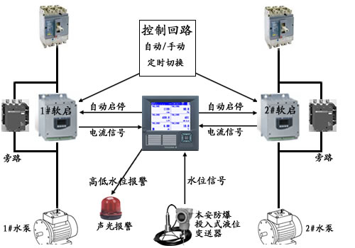 矿井排水软启动器自动控制系统方案